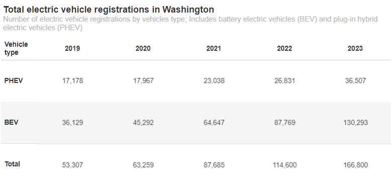 Top Selling EVs in Washington