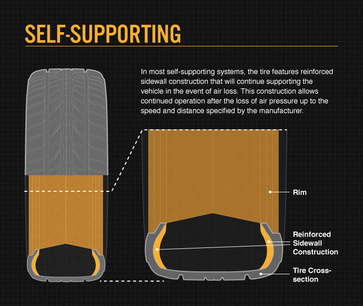 Run-Flat Tires or Standard Tires